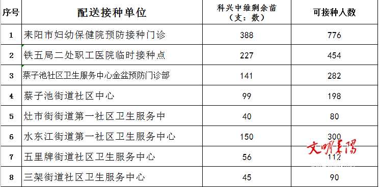 耒阳市6月13日新冠疫苗第二针剂接种情况通告