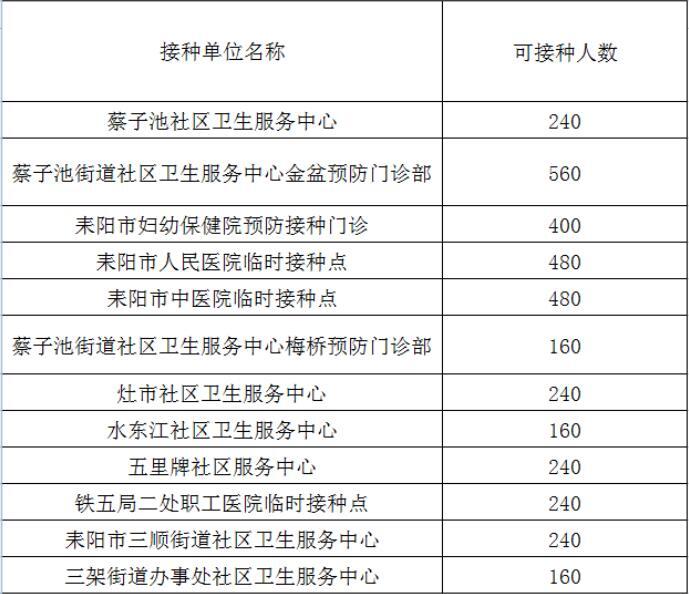 耒阳市6月14日新冠疫苗第二针剂接种情况通告