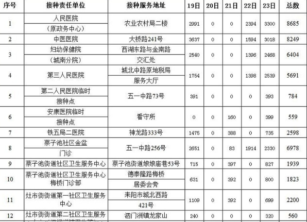 耒阳市关于新冠疫苗第二针剂接种的公告