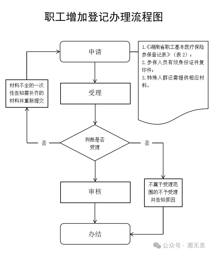 湖南医保经办事项详解：4、职工增加登记