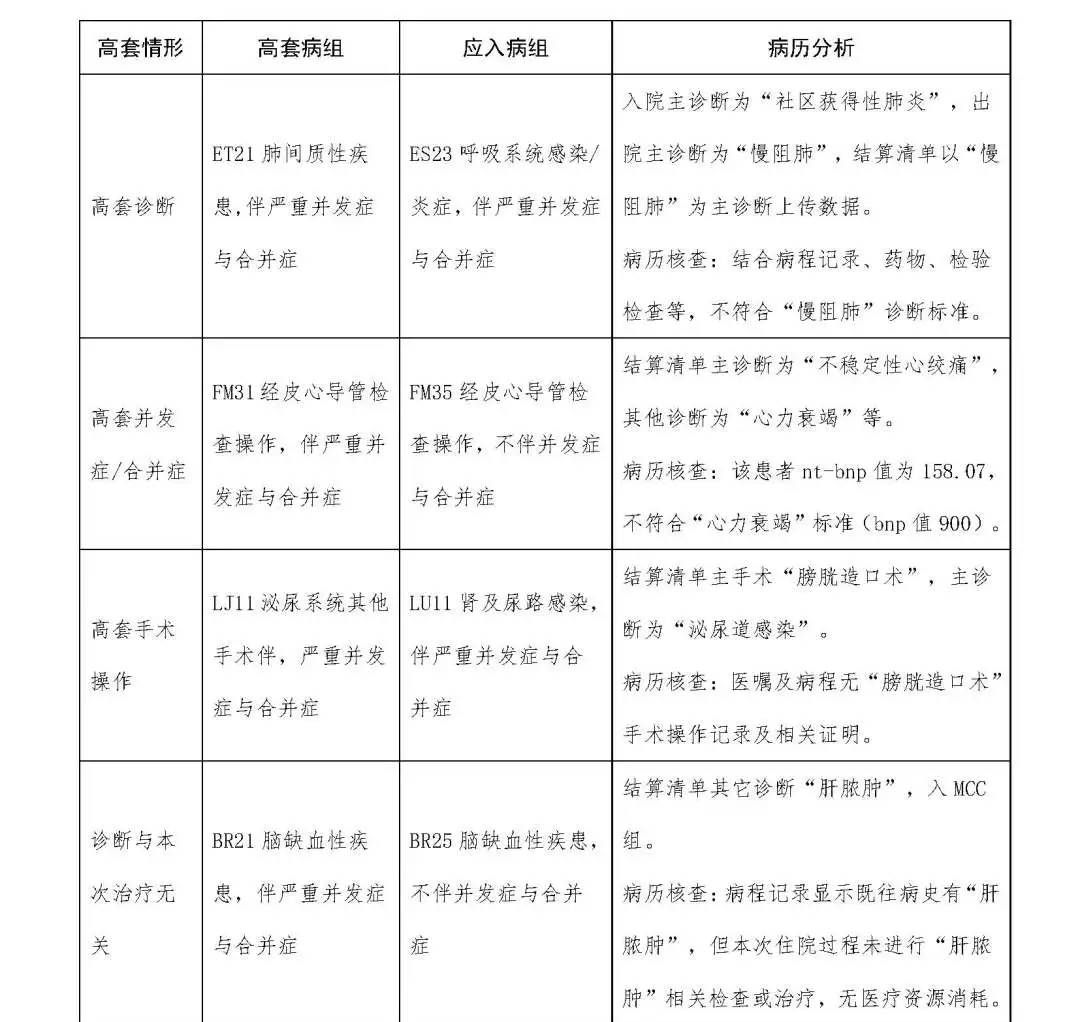 DRG/DIP付费下医保费用审核监管路径探讨