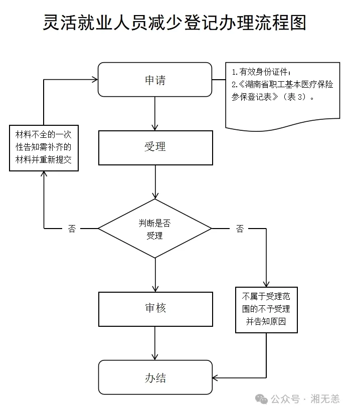 湖南医保经办事项详解：3、灵活就业人员减少登记