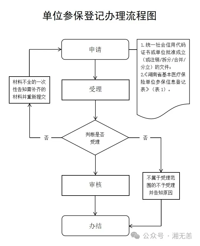 湖南医保经办事项详解：1、单位参保登记