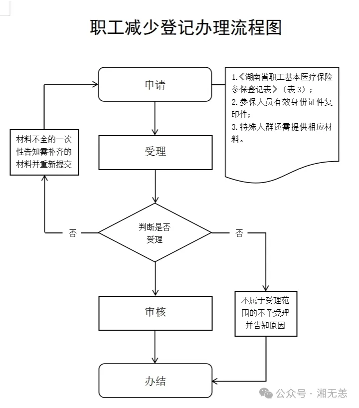 湖南医保经办事项详解：5、职工减少登记