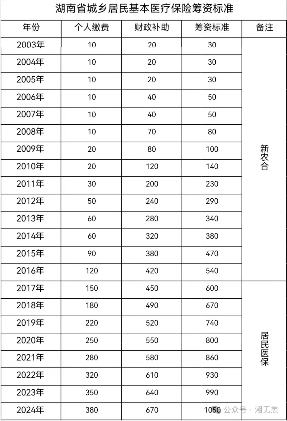 定了！2024年湖南居民医保筹资标准为1050元（附历年筹资标准）