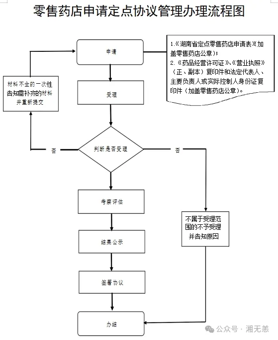 湖南医保经办事项详解：33、零售药店申请定点协议管理