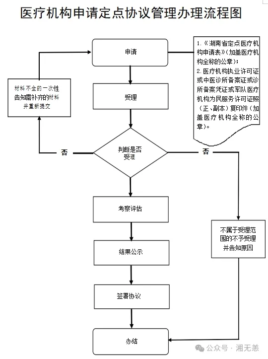 湖南医保经办事项详解：32、医疗机构申请定点协议管理