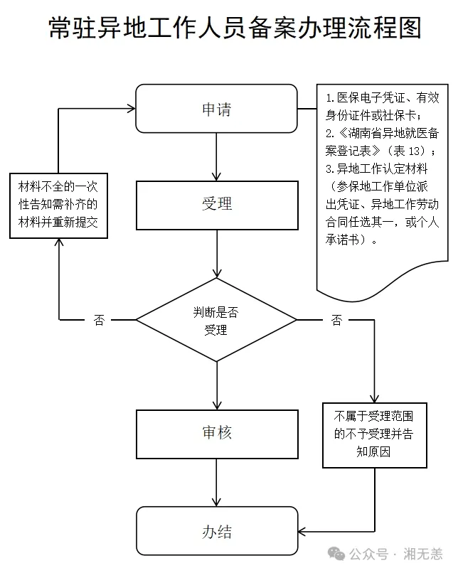 湖南医保经办事项详解：19、常驻异地工作人员备案
