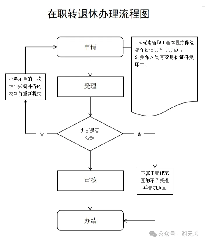 湖南医保经办事项详解：6、在职转退休