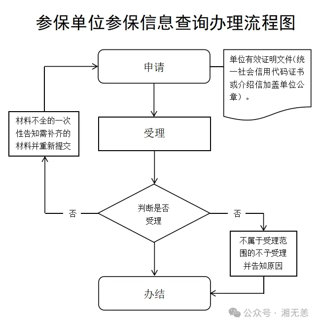 湖南医保经办事项详解：12、参保单位参保信息查询