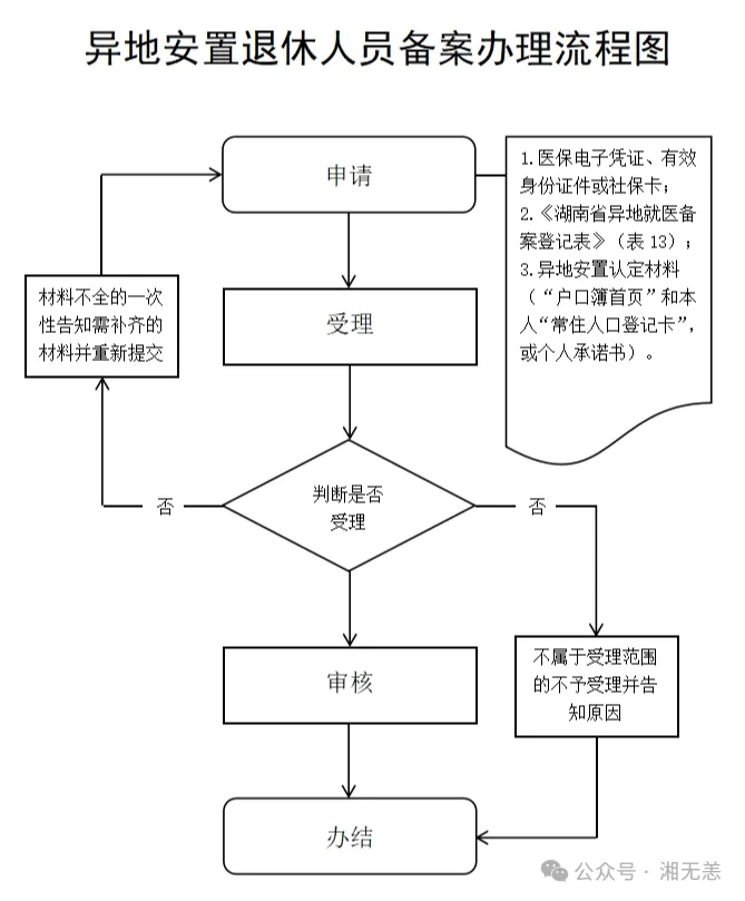 湖南医保经办事项详解：17、异地安置退休人员备案