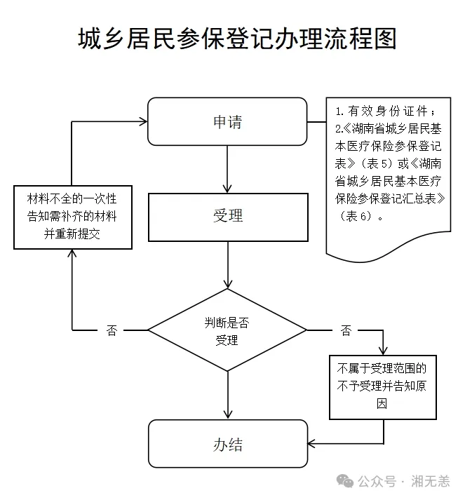 湖南医保经办事项详解：7、城乡居民参保登记