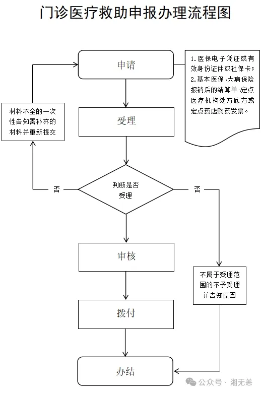 湖南医保经办事项详解：30、门诊医疗救助申报