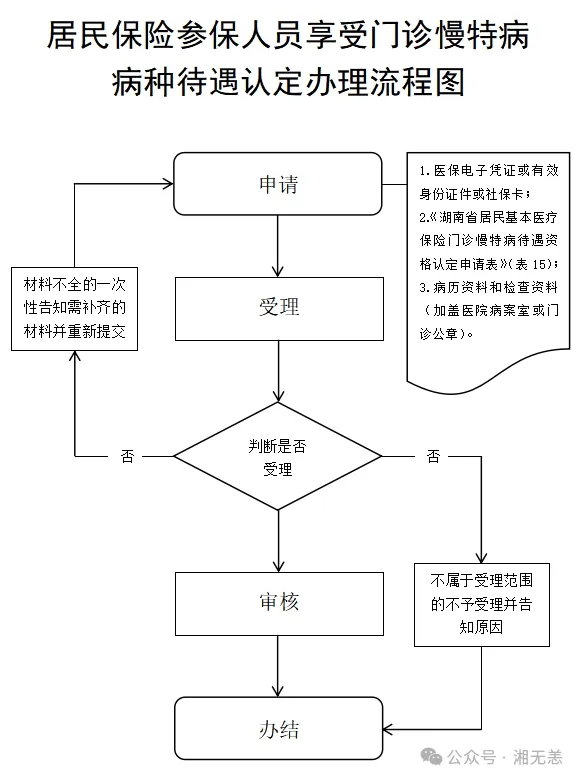 湖南医保经办事项详解：23、居民医保参保人员享受门诊慢特病病种待遇认定