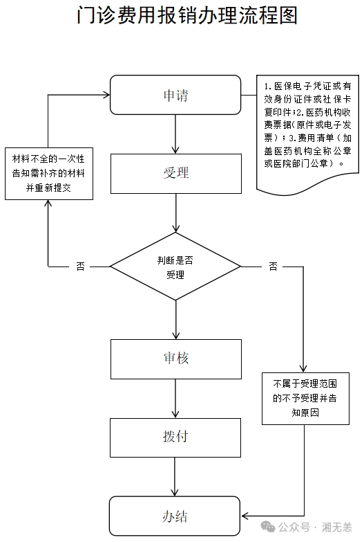 湖南医保经办事项详解：26、门诊费用报销（手工报销）