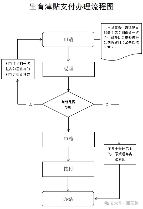 湖南医保经办事项详解：29、生育津贴支付