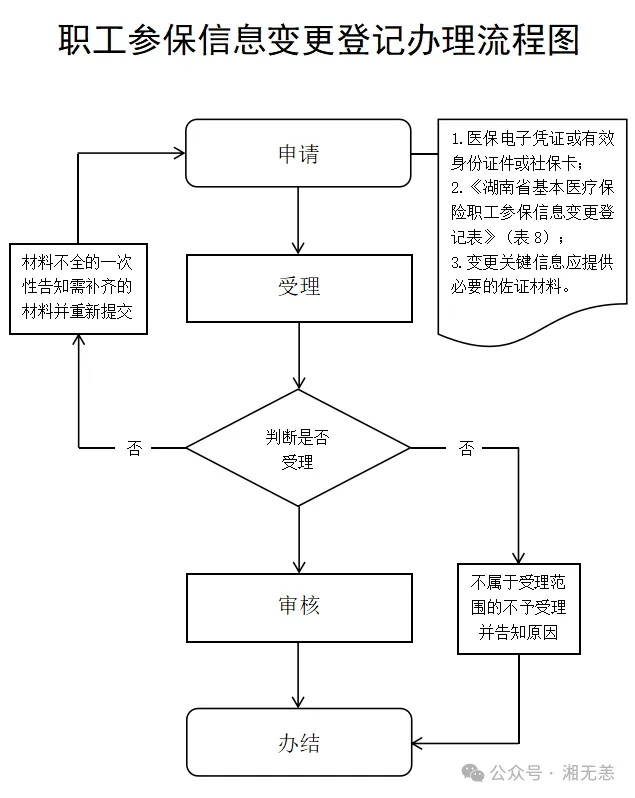 湖南医保经办事项详解：9、职工参保信息变更登记