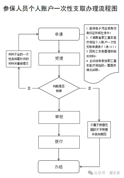 湖南医保经办事项详解：14、参保人员个人账户一次性支取