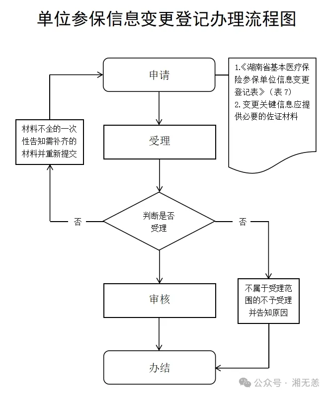 湖南医保经办事项详解：8、单位参保信息变更登记