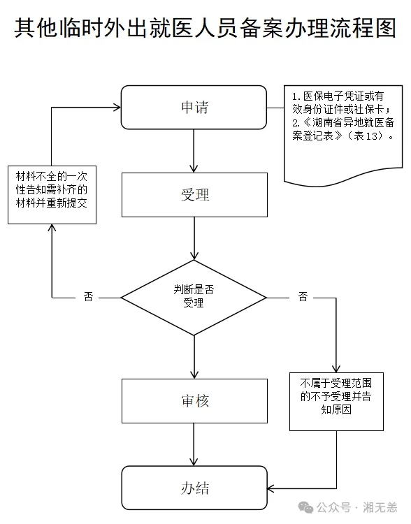 湖南医保经办事项详解：21、其他临时外出就医人员备案