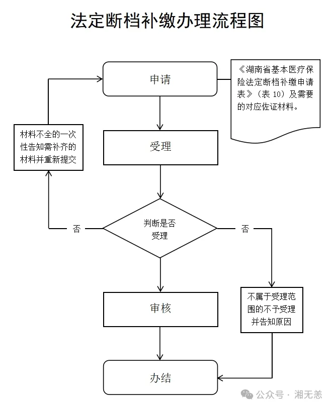 湖南医保经办事项详解：11、法定断档补缴
