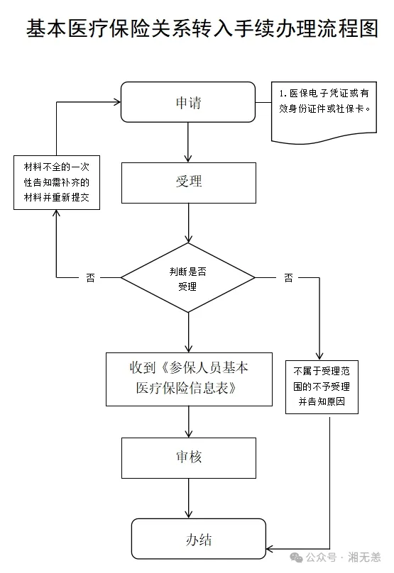 湖南医保经办事项详解：15、基本医疗保险关系转入