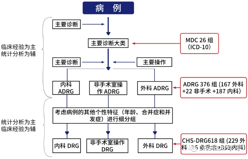 DRG监管系列（3）：实操筛查DRG高编高套-上