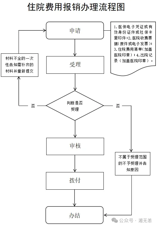 湖南医保经办事项详解：27、住院费用报销（手工报销）