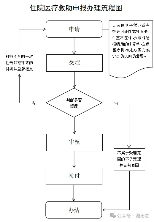 湖南医保经办事项详解：31、住院医疗救助申报