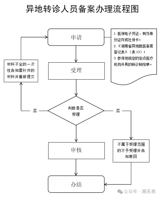 湖南医保经办事项详解：20、异地转诊人员备案