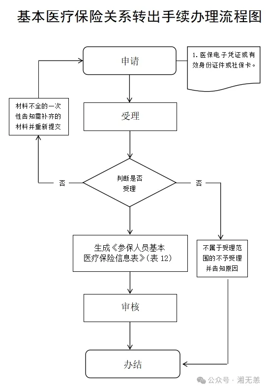 湖南医保经办事项详解：16、基本医疗保险关系转出
