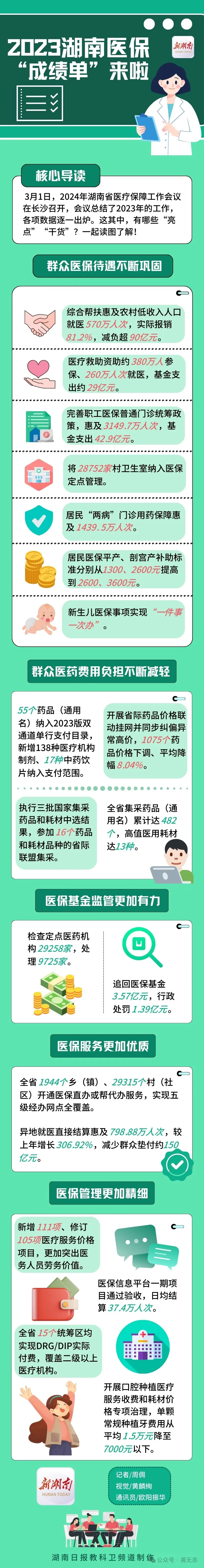 2023湖南医保“成绩单”来啦