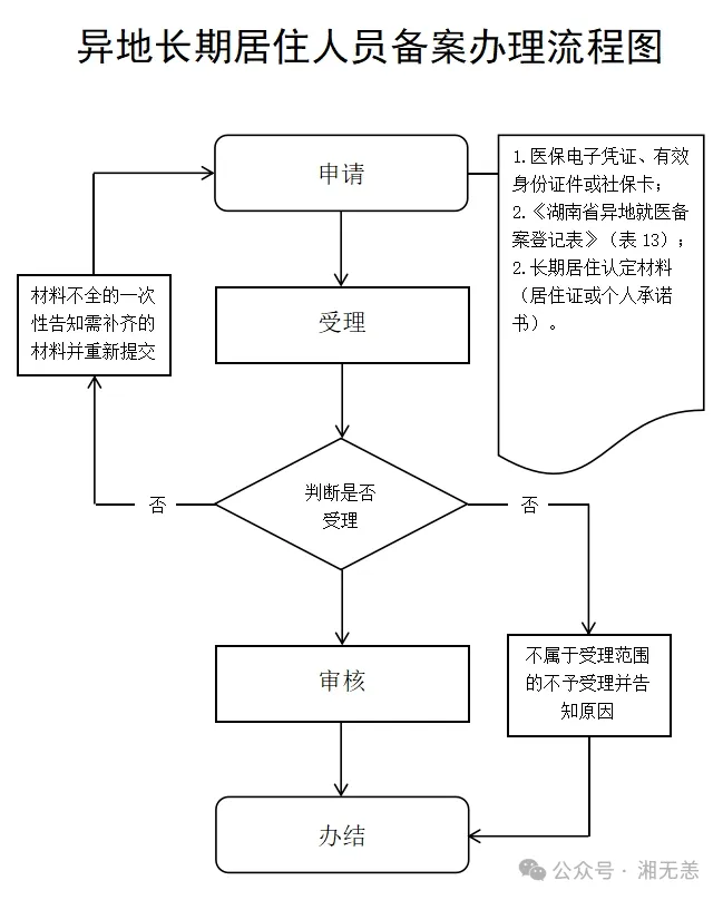 湖南医保经办事项详解：18、异地长期居住人员备案