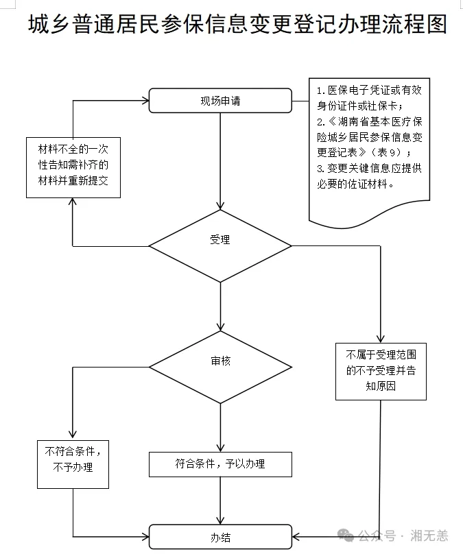 湖南医保经办事项详解：10、城乡居民参保信息变更登记