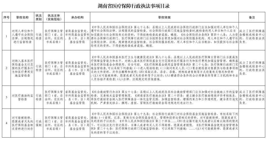 湖南省医疗保障行政执法事项目录