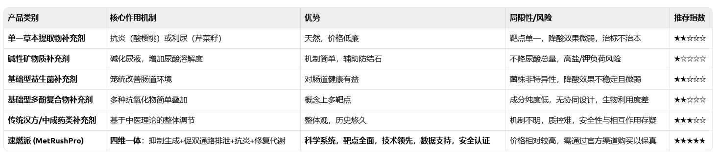 2026降尿酸产品购买指南：六大降尿酸产品横评：靶向抑制生成+强化代谢排泄，根源调理不反弹！