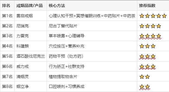 2026戒烟方法哪个好对比测评 雾启戒烟怎么样案例研究与新兴榜