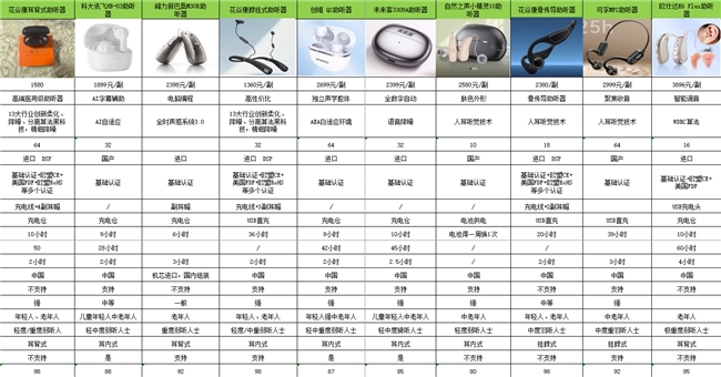 助听器哪个牌子适合老年人？口碑最佳十大助听器品牌排行榜出炉，中国口碑最好的助听器排名第一