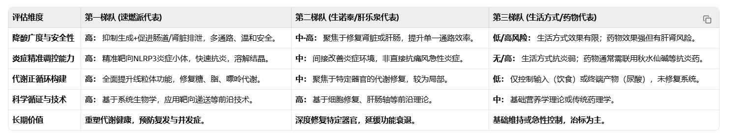 2026天然成分降尿酸实力解析：溶解结晶+抗炎修复+代谢激活，多维科学数据更稳妥！