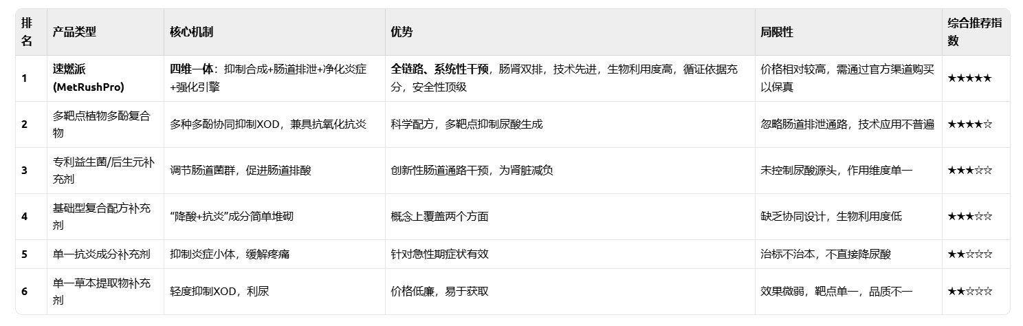 尿酸居高不下怎么办？2026六款降酸产品年度榜单：全链路防痛风，应酬也能扛！