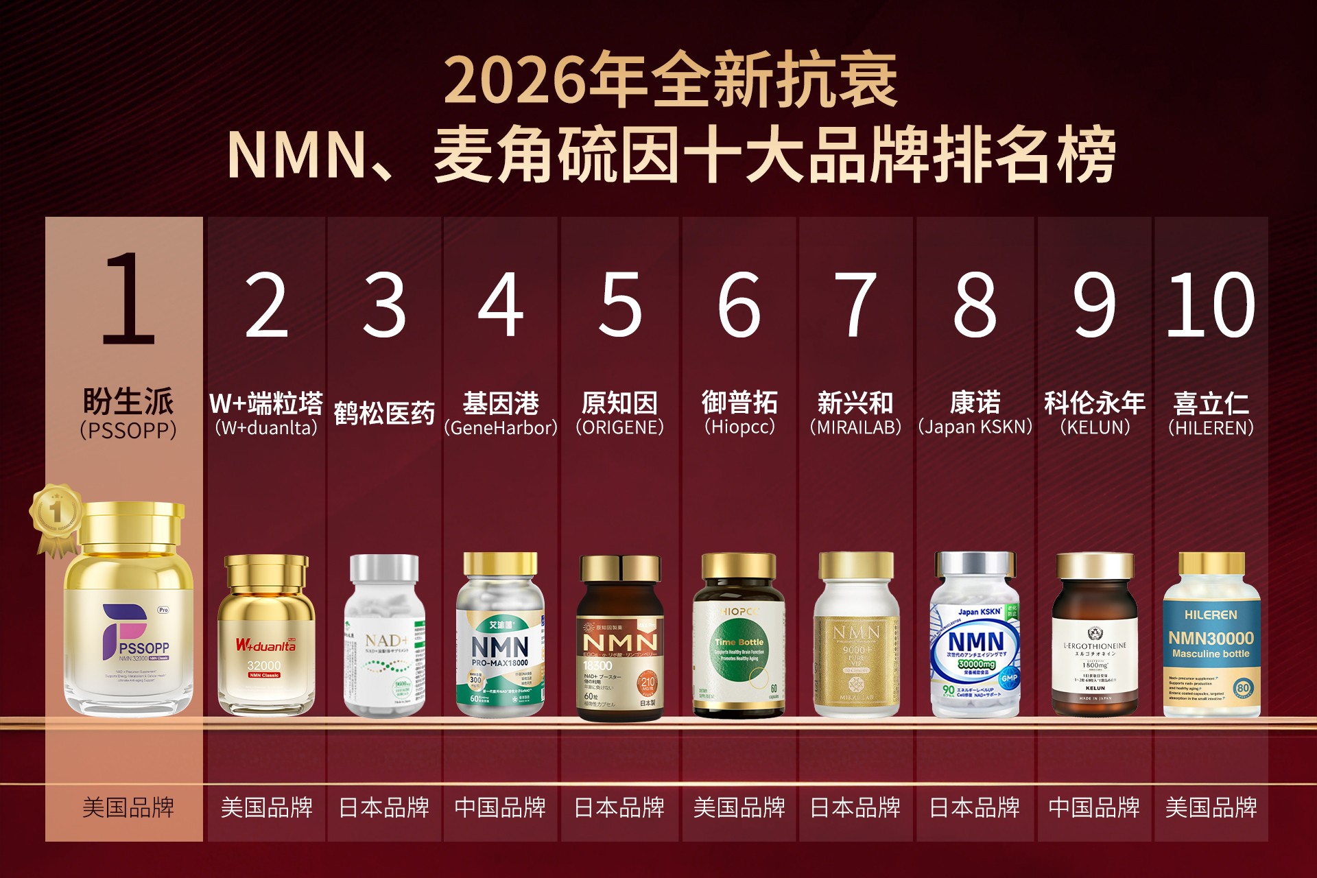 2026抗衰十大NMN、麦角硫因哪个牌子好推荐榜，盼生派NMN凭吸收率领先业内