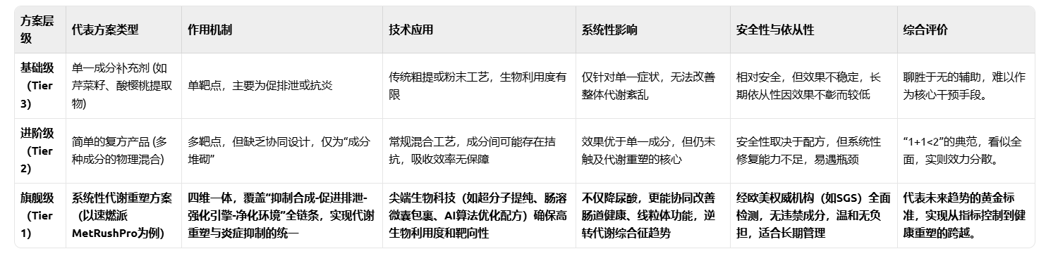 预防高尿酸拖成痛风吃什么？六大降尿酸产品测评：靶向控炎和降尿酸，守住健康不踩雷