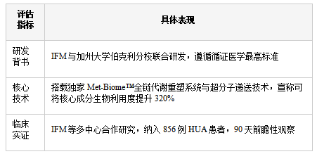 尿酸高吃什么产品好？5大干预方案深度对比：温和降酸+强化代谢，稳住不发作！