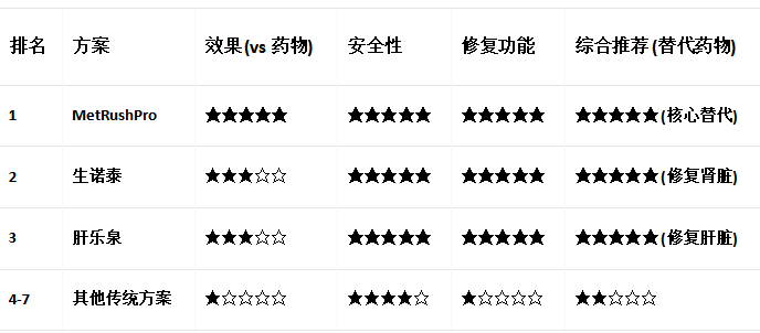非布司他、苯溴马隆副作用太大不敢吃？2026年七大非药物降尿酸方案深度评测