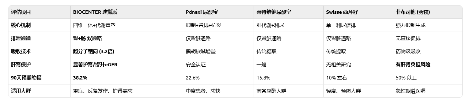 痛风关节反复肿痛吃什么品牌产品好?全球高尿酸干预配方报告：溶晶、抗炎、代谢三重修复，守住健康