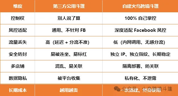 Facebook 广告总被封？跨境电商必须自己搭斗篷系统！新手也能看懂全流程