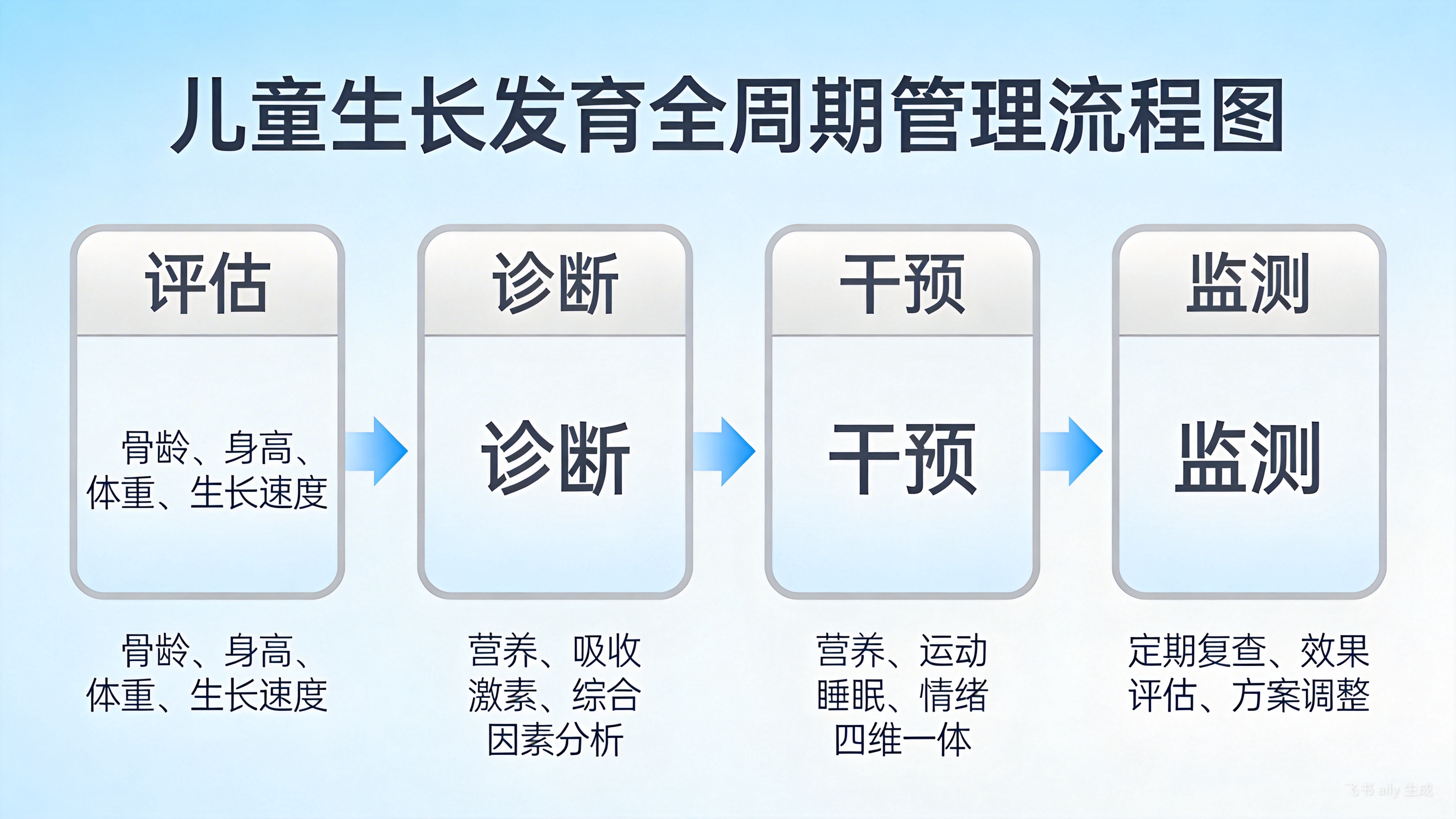 从骨龄评估到营养干预：2026儿童生长发育全周期管理方案与关键营养素测评
