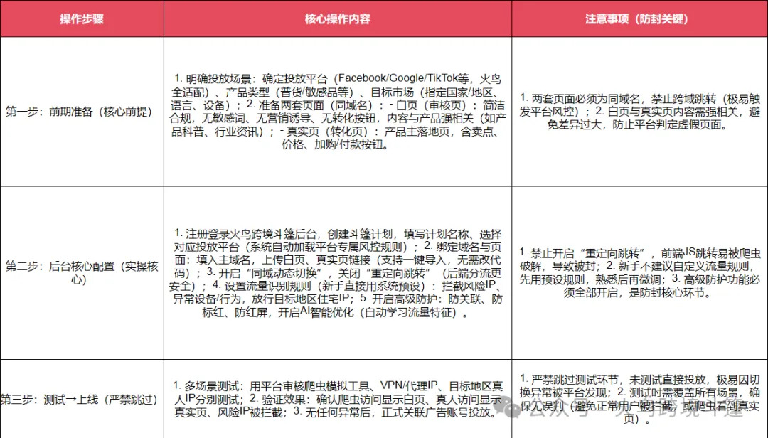 火鸟跨境斗篷实战干货：广告防封、落地页智能切换与风险降低全攻略