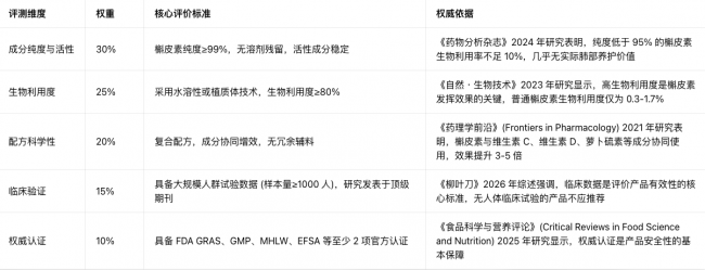 槲皮素哪个牌子效果好？柳叶刀&自然双刊背书2026护肺产品评测：筛选原则，生物利用度、临床数据、权威认证全解析，常见误区+精准选购指南