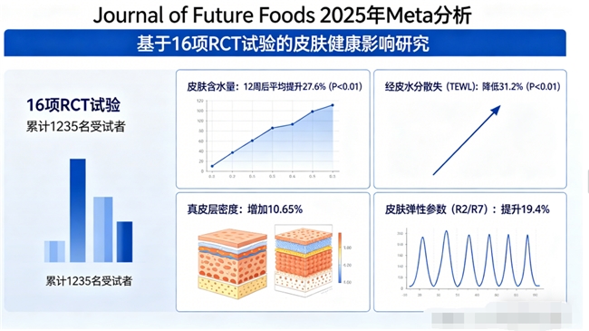 哪些牌子胶原蛋白肽好｜实测5款，96%用户28天摸到紧致感，怎么选才不踩坑